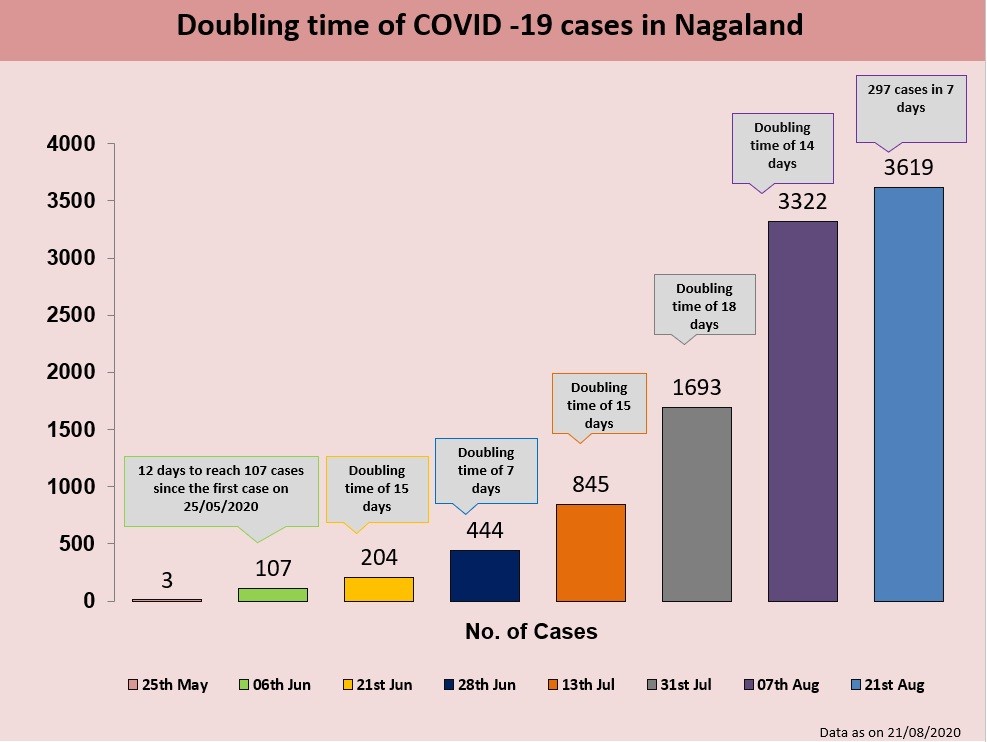 Doubling rate of COVID-19 cases in Nagaland as of August 21 according to ‘COVID-19: Weekly Bulletin’ issued by Integrated Disease Surveillance Programme, Department of Health and Family Welfare, Nagaland. (Morung Photo via IDSP, DoHFW Nagaland Handout)